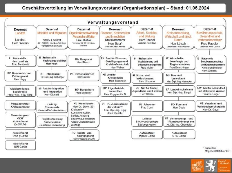 Das Bild zeigt das Organigramm des Landratsamtes Ravensburg mit seinen sieben Dezernaten.