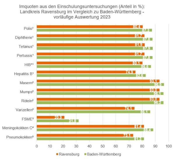 Statistisches Diagramm zu Impfquoten aus Einschulungsuntersuchungen. Landkreis Ravensburg im Vergleich zu Baden-Württemberg in 2023,  vorläufige Auswertung.